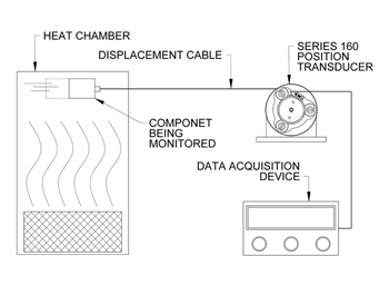 High-Temperature Load Test of a string pot also known as a cable extension transducer (CET)
