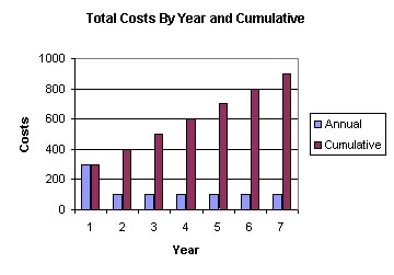 Figure 7 - Total displacement sensor lifetime costs can exceed the initial purchase price.