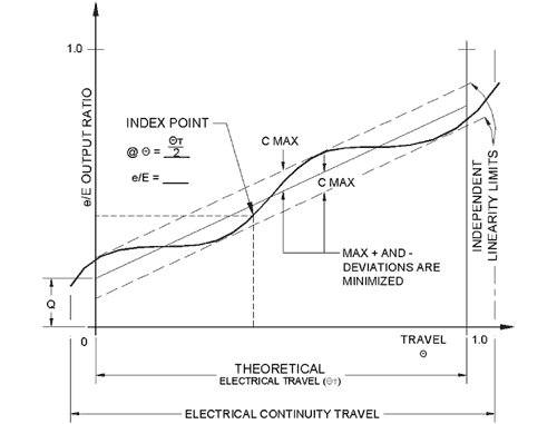 output ratio vs travel for a position transducer also known as a string pot (CET)