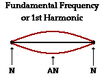 Figure B1 - Fundamental frequency or 1st harmonic.