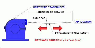 catenary curve and equation as exhibited by hanging displacement cable