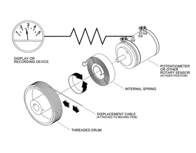 exploded view of a string pot also known as a cable extension transducer (CET)
